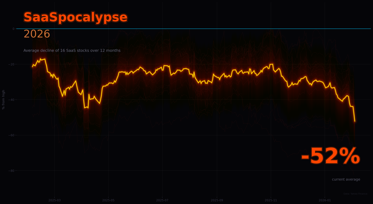 SaaS is Dying and AI is the Bullet